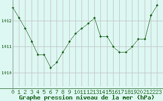 Courbe de la pression atmosphrique pour Calvi (2B)