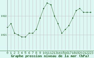 Courbe de la pression atmosphrique pour Leucate (11)