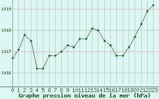 Courbe de la pression atmosphrique pour Sisteron (04)