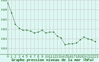 Courbe de la pression atmosphrique pour Lorient (56)