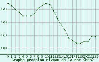 Courbe de la pression atmosphrique pour Narbonne-Ouest (11)