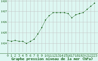 Courbe de la pression atmosphrique pour Ile d