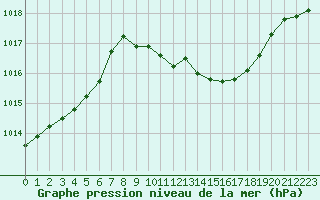 Courbe de la pression atmosphrique pour Ble / Mulhouse (68)