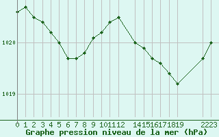 Courbe de la pression atmosphrique pour Recoules de Fumas (48)