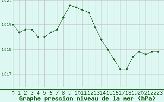 Courbe de la pression atmosphrique pour Istres (13)