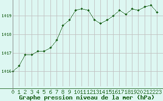 Courbe de la pression atmosphrique pour Hyres (83)