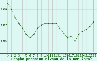 Courbe de la pression atmosphrique pour Saint-Igneuc (22)