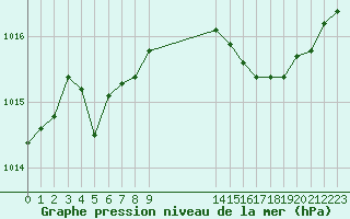 Courbe de la pression atmosphrique pour Villacoublay (78)