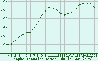 Courbe de la pression atmosphrique pour Roujan (34)