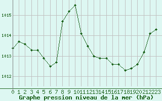 Courbe de la pression atmosphrique pour Selonnet (04)