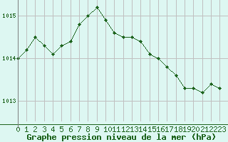 Courbe de la pression atmosphrique pour Grardmer (88)