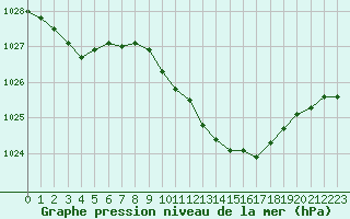 Courbe de la pression atmosphrique pour Nancy - Essey (54)