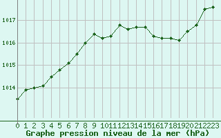 Courbe de la pression atmosphrique pour Luc-sur-Orbieu (11)