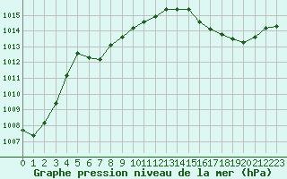 Courbe de la pression atmosphrique pour Chlons-en-Champagne (51)