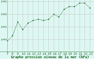 Courbe de la pression atmosphrique pour Colmar-Ouest (68)