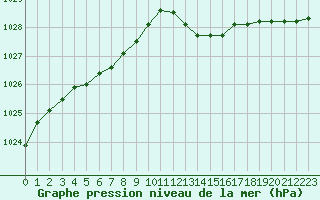 Courbe de la pression atmosphrique pour Melun (77)