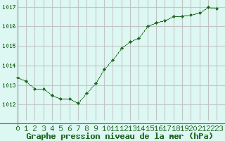 Courbe de la pression atmosphrique pour Sausseuzemare-en-Caux (76)