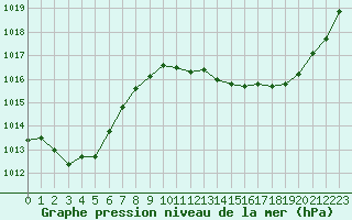 Courbe de la pression atmosphrique pour Dijon / Longvic (21)