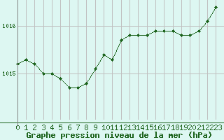 Courbe de la pression atmosphrique pour Cap de la Hague (50)