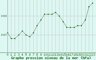Courbe de la pression atmosphrique pour Saint-Nazaire-d