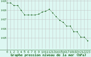 Courbe de la pression atmosphrique pour Roissy (95)