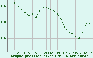 Courbe de la pression atmosphrique pour Ste (34)