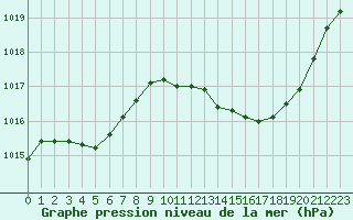 Courbe de la pression atmosphrique pour Aniane (34)