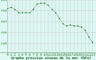 Courbe de la pression atmosphrique pour Brigueuil (16)