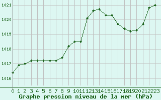 Courbe de la pression atmosphrique pour Dole-Tavaux (39)