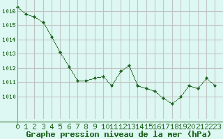 Courbe de la pression atmosphrique pour Bonnecombe - Les Salces (48)