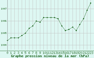 Courbe de la pression atmosphrique pour Annecy (74)