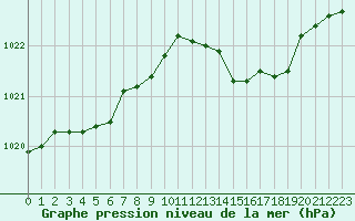 Courbe de la pression atmosphrique pour Rochefort Saint-Agnant (17)