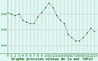 Courbe de la pression atmosphrique pour Roujan (34)