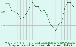 Courbe de la pression atmosphrique pour Le Vigan (30)