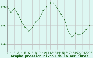 Courbe de la pression atmosphrique pour Alistro (2B)