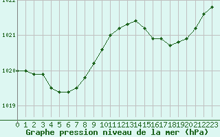 Courbe de la pression atmosphrique pour Treize-Vents (85)