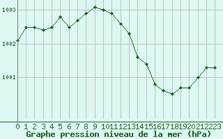 Courbe de la pression atmosphrique pour Seichamps (54)