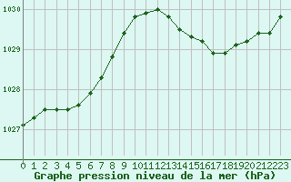 Courbe de la pression atmosphrique pour Cap Bar (66)