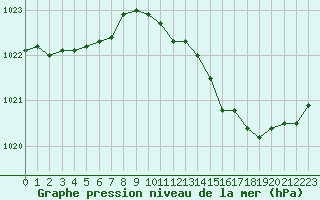 Courbe de la pression atmosphrique pour Saint-Nazaire (44)