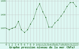 Courbe de la pression atmosphrique pour Saint-Georges-d