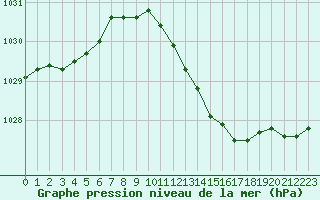 Courbe de la pression atmosphrique pour Lyon - Bron (69)