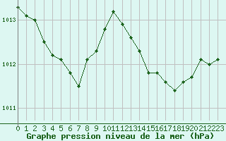 Courbe de la pression atmosphrique pour L