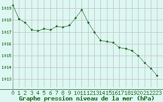Courbe de la pression atmosphrique pour Anglars St-Flix(12)