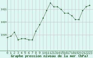 Courbe de la pression atmosphrique pour Nmes - Garons (30)