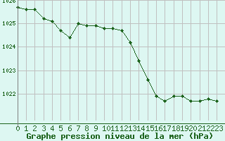 Courbe de la pression atmosphrique pour Isle-sur-la-Sorgue (84)