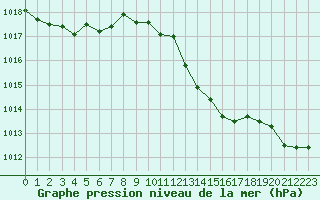 Courbe de la pression atmosphrique pour Orange (84)