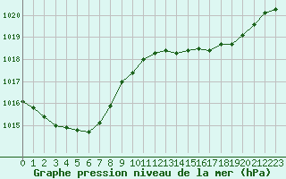 Courbe de la pression atmosphrique pour Rouen (76)