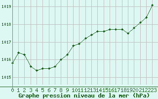 Courbe de la pression atmosphrique pour Gurande (44)