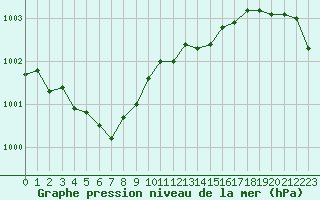 Courbe de la pression atmosphrique pour Angers-Beaucouz (49)