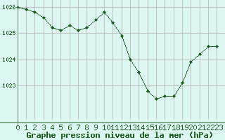 Courbe de la pression atmosphrique pour Isle-sur-la-Sorgue (84)